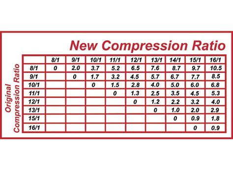 chevy 350 compression ratio chart